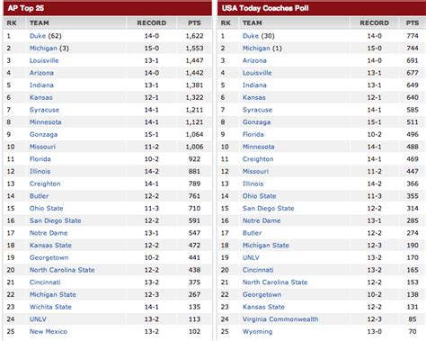 ap poll men's basketball rankings|men's basketball top 25 poll.